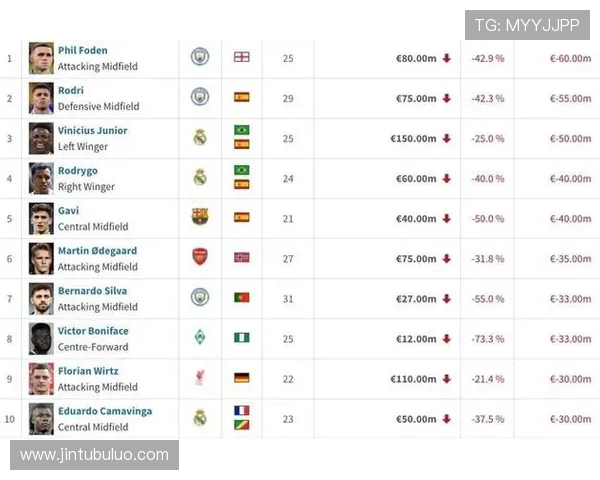 英超身价大幅下滑罗德里福登领衔跌幅榜阿森纳四名球员入选